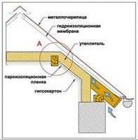 Гидро- и пароизоляция крыши. материалы для гидроизоляции крыши