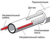 Кабельная система защиты труб и трубопроводов от замерзания