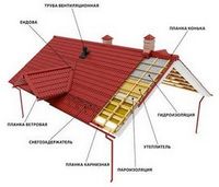 Крыша из металлочерепицы. основные элементы конструкции и особенности из установки