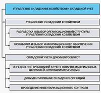 Логистика складирования: стратегия и задачи.