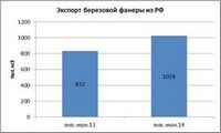 Российский рынок фанеры: тенденции и угрозы